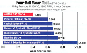 Wear Test