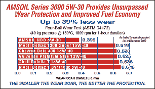 Amsoil 39% less wear